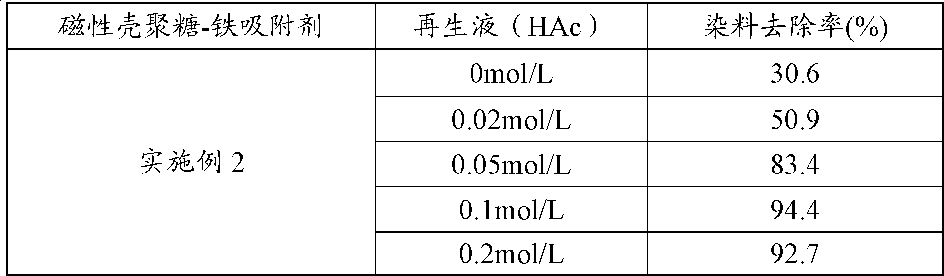 Method for removing sulfonic-group-containing dye in alkaline waste water by using magnetic chitosan adsorbent