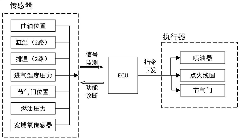 Control system and fault diagnosis method of aviation piston two-stroke supercharged engine