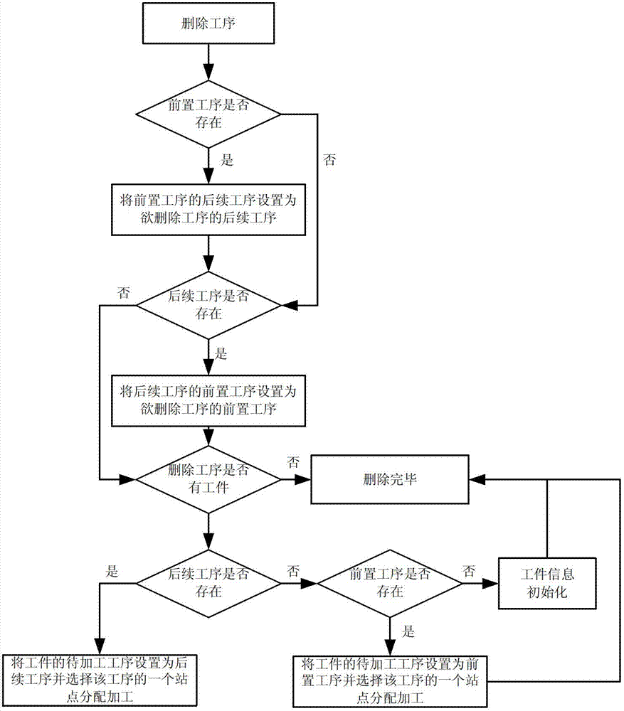 Control method and device for production line processes