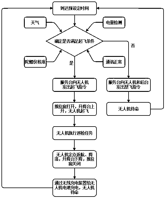 Full-automatic unmanned aerial vehicle service desk for electric power inspection and using method