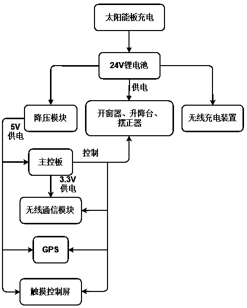 Full-automatic unmanned aerial vehicle service desk for electric power inspection and using method