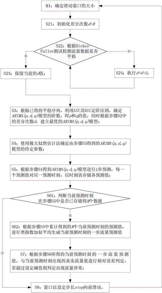 Wireless sensor network traffic abnormality detection method based on ARIMA model