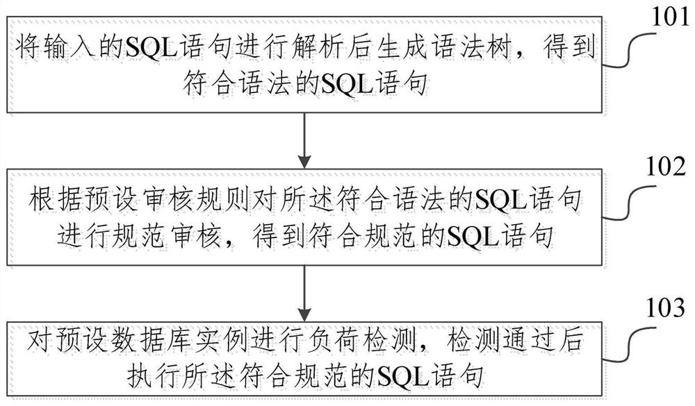 Database management method and device, electronic equipment and storage medium