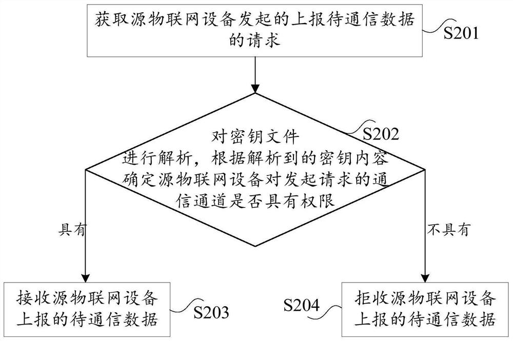 Internet of Things M2M communication method and device, and electronic equipment