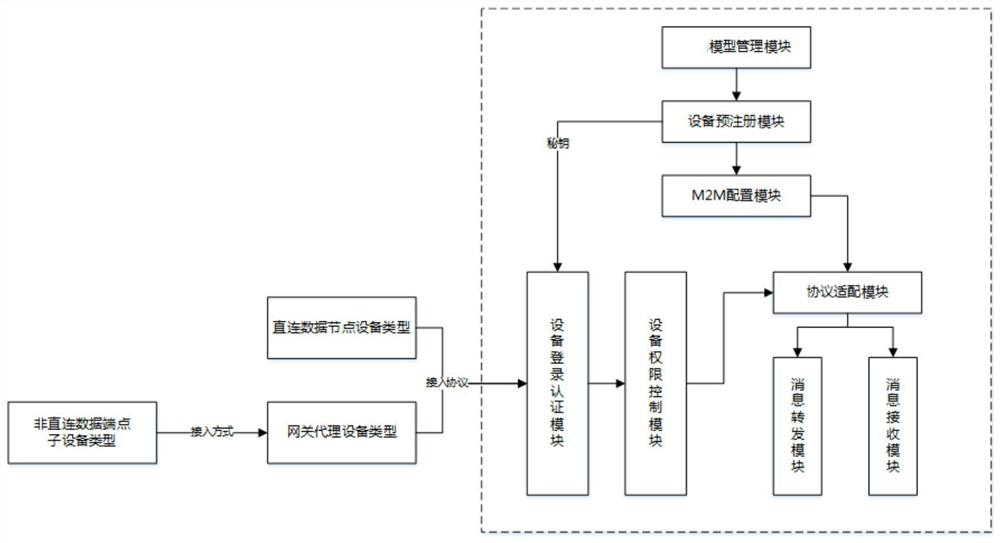 Internet of Things M2M communication method and device, and electronic equipment