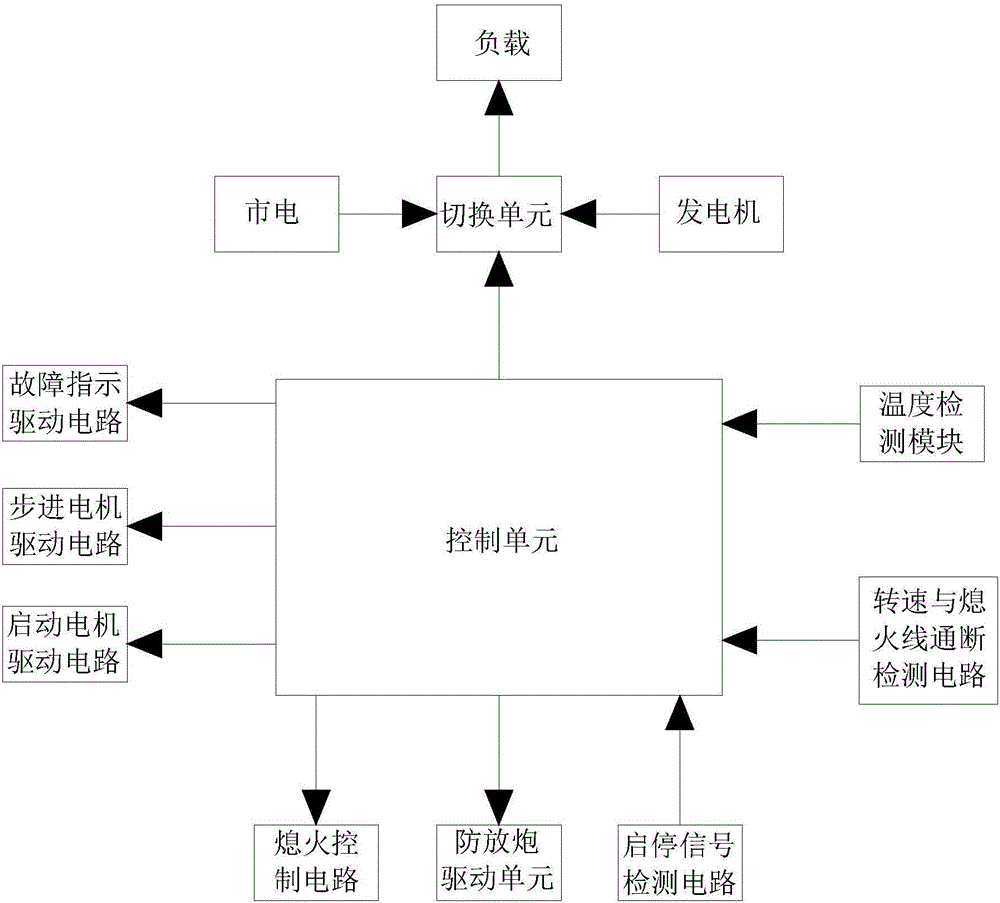 Power generator and mains supply automatic switching system