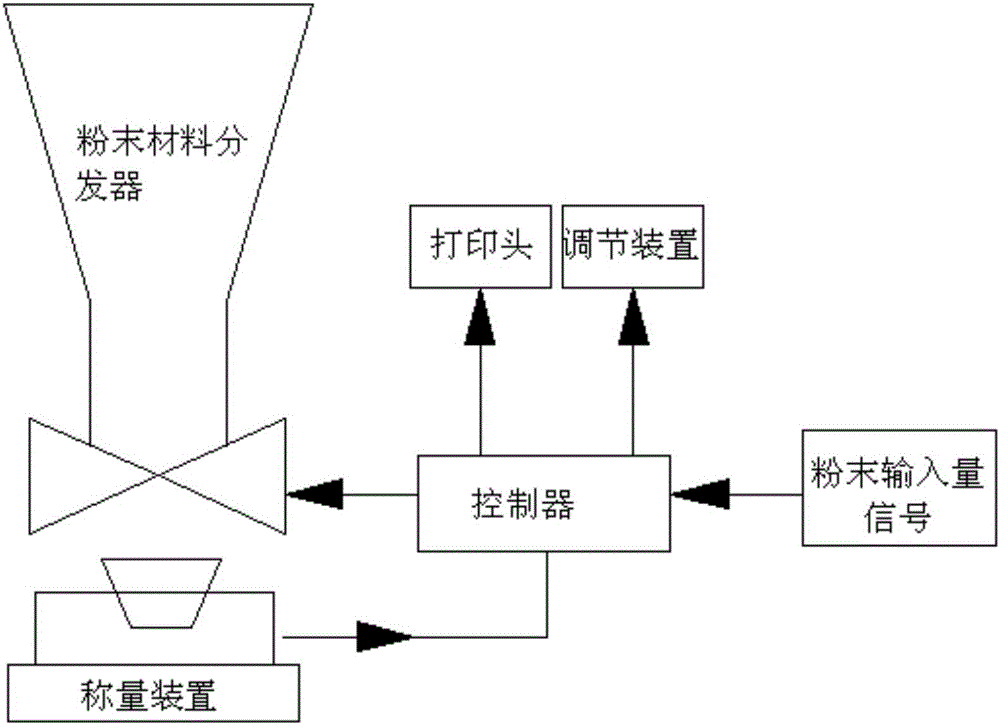 Automatic conveying device for 3D printer powder material