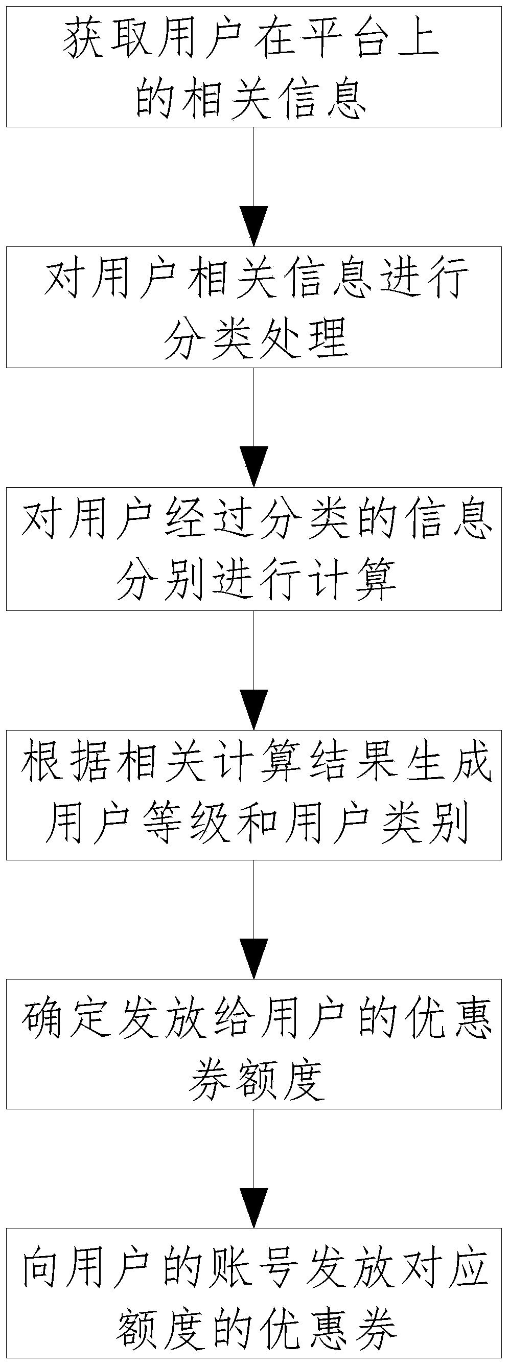 Real-time discount coupon issuing method based on user behaviors