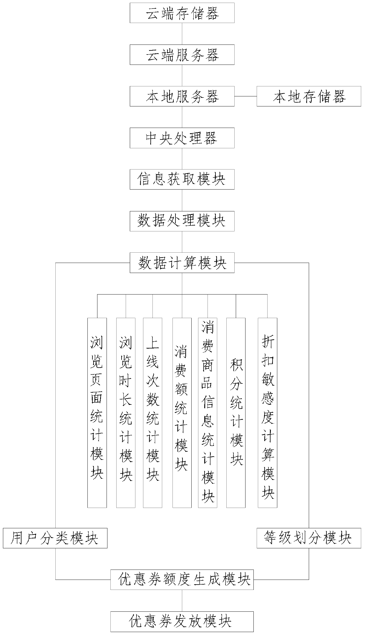 Real-time discount coupon issuing method based on user behaviors