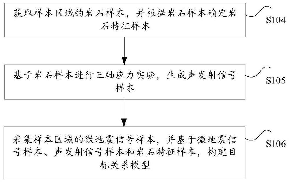 Earthquake source mechanism inversion method and device based on rock characteristics