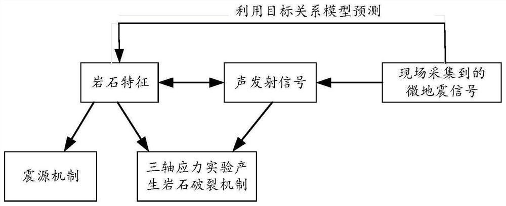 Earthquake source mechanism inversion method and device based on rock characteristics