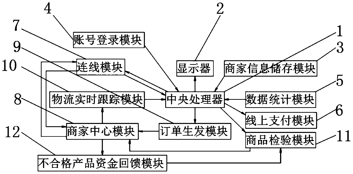 E-commerce management system