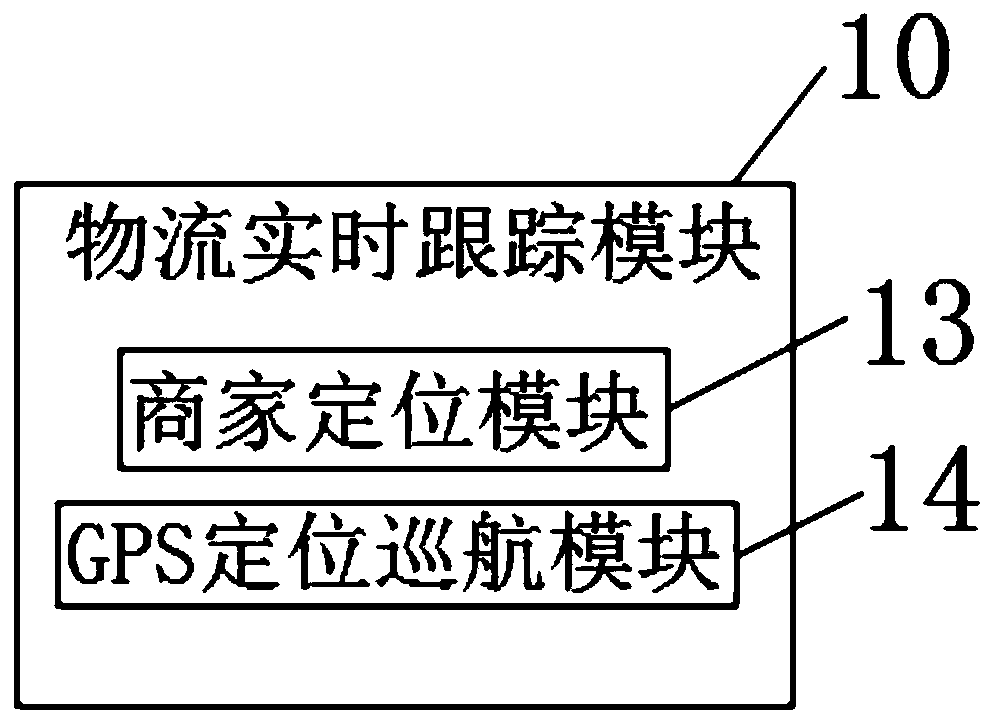 E-commerce management system