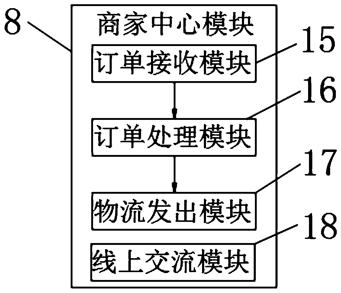 E-commerce management system