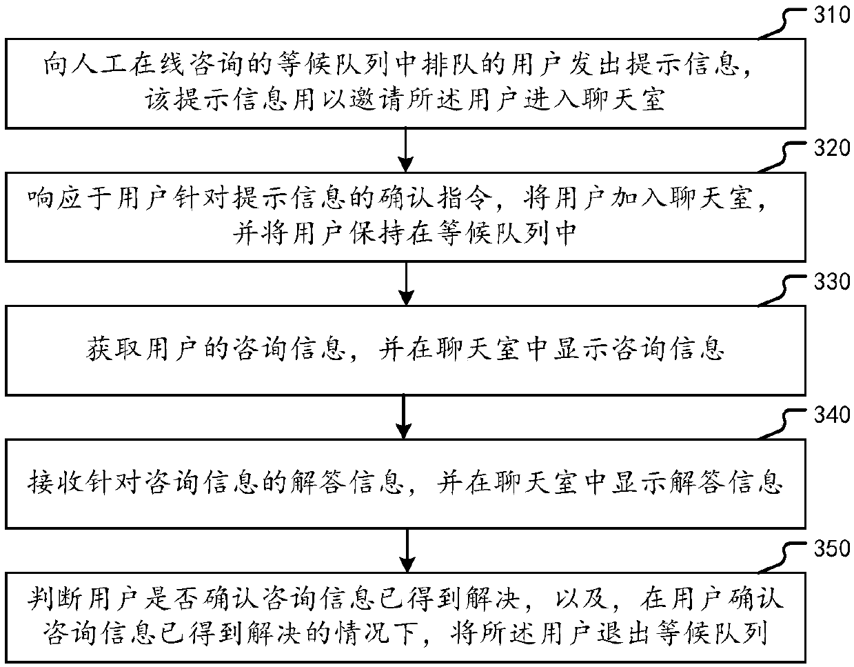 Queuing optimization method and device for manual online consultation