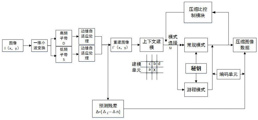 Image lossless compression method based on controllable-parameter encryption and compression algorithm