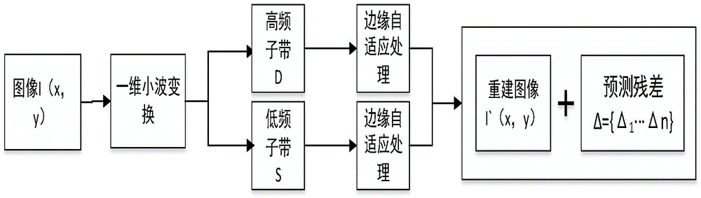 Image lossless compression method based on controllable-parameter encryption and compression algorithm