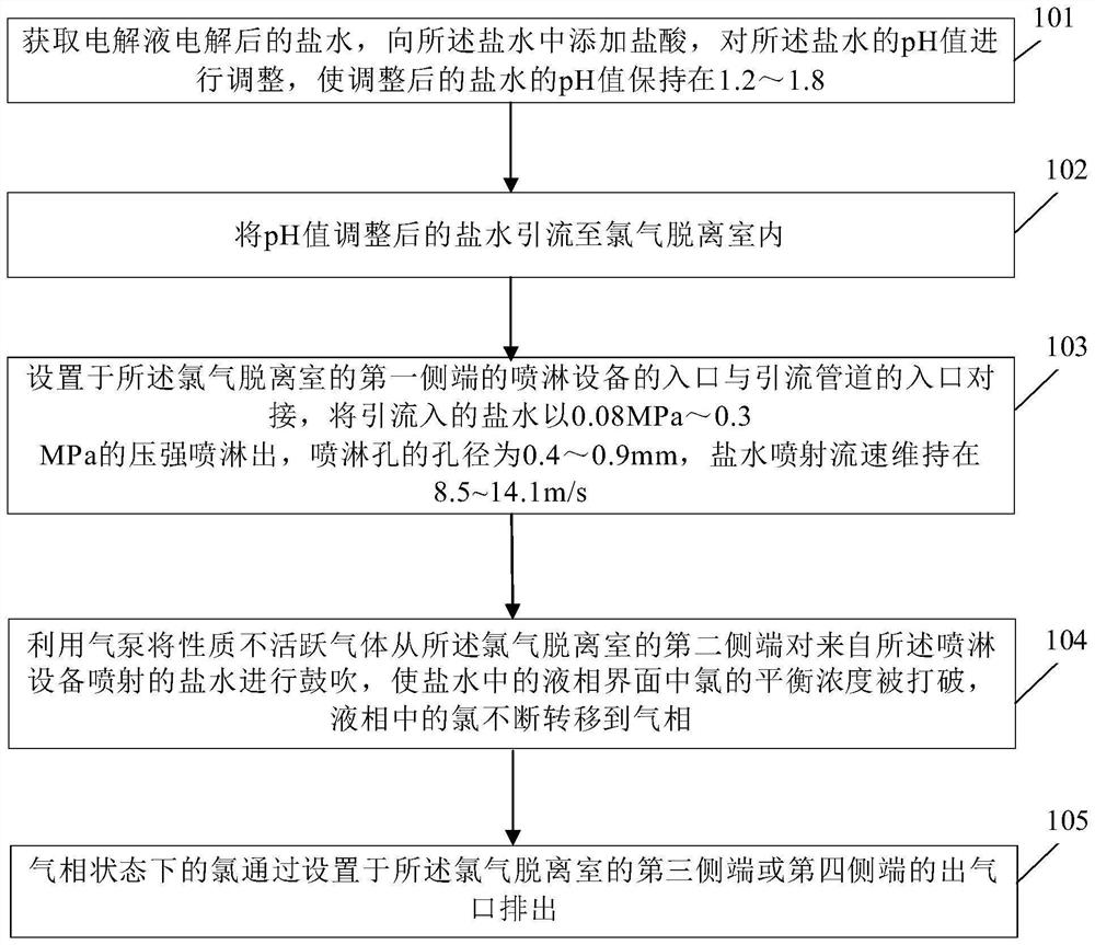 High-pressure dechlorination method and sodium hypochlorite preparation method