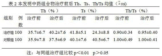 Application of traditional Chinese medicine composition to preparation of drug for resisting Middle East respiratory syndrome corona-virus (MERS-CoV)