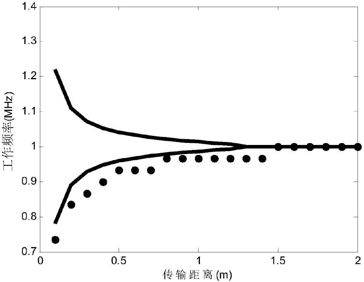 SS-type electric field coupling wireless power transmission system based on negative resistor