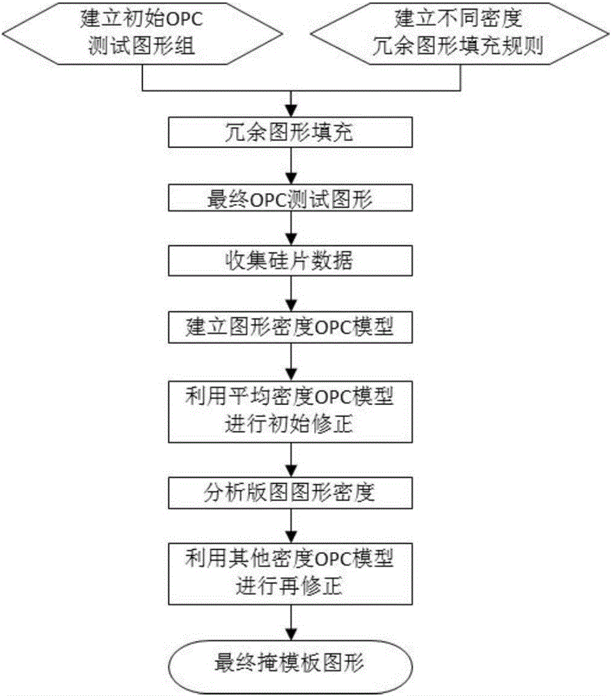 Process model modeling and correcting method based on graph density