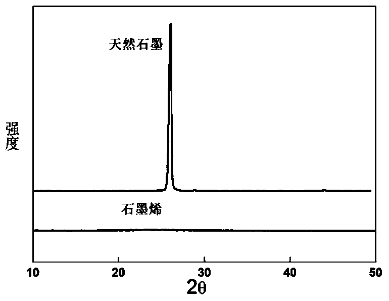 A kind of preparation method of high-quality graphene conductive film