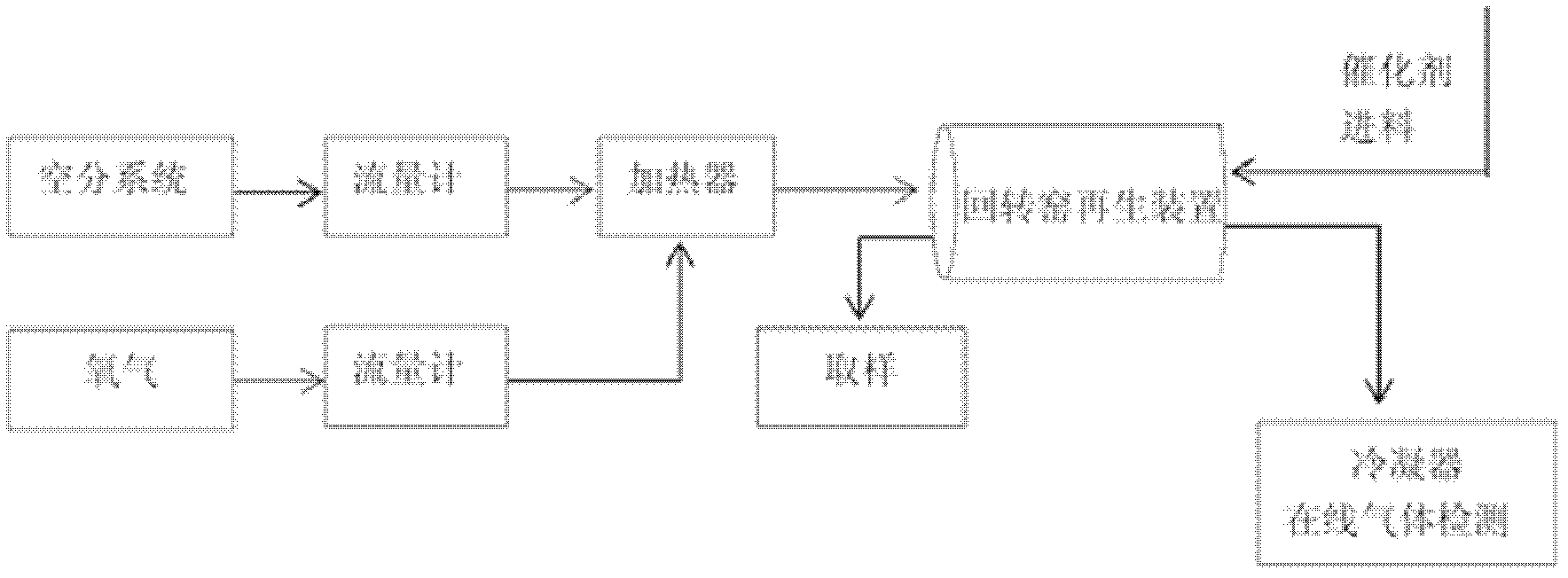 Regeneration and reactivation method of coal liquefied oil hydrogenation deactivated catalyst