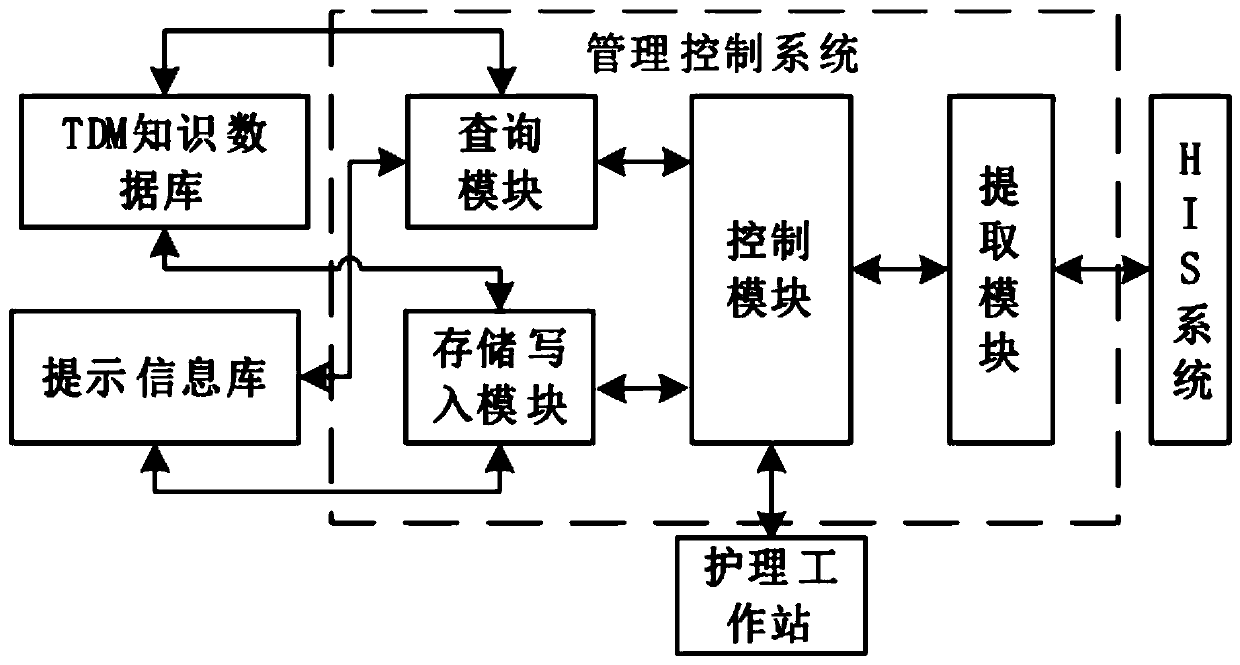 His-based intelligent therapeutic drug monitoring whole process management system and its method