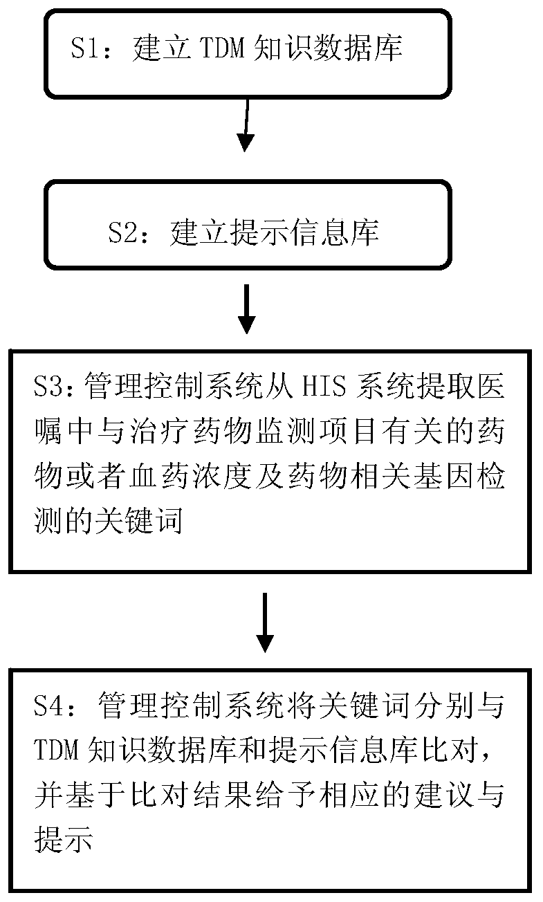 His-based intelligent therapeutic drug monitoring whole process management system and its method