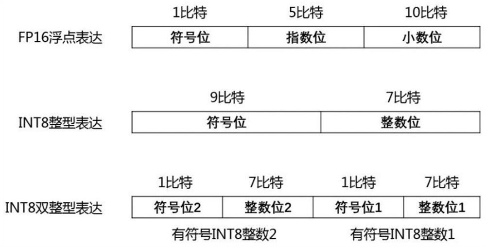 Hybrid precision arithmetic unit for FP16 floating point data and INT8 integer data operation