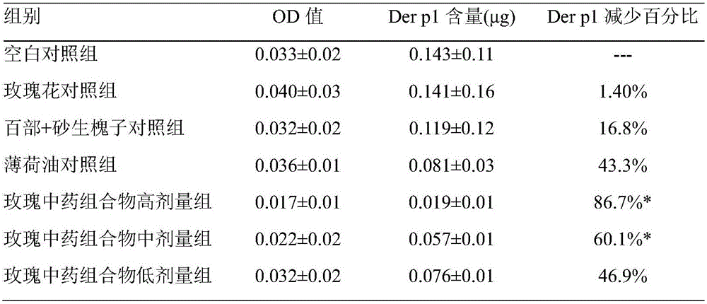 Rose traditional Chinese medicine composition for eliminating dust mites and preparation method and application thereof