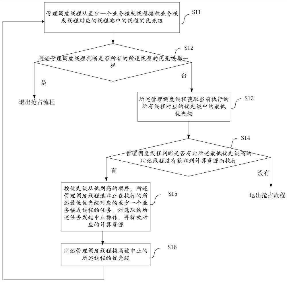 Shared computing resource preemption method and device, user equipment and storage medium