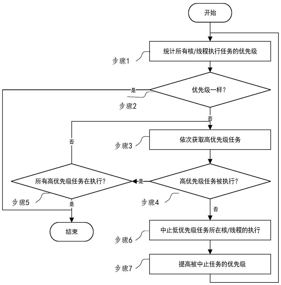 Shared computing resource preemption method and device, user equipment and storage medium