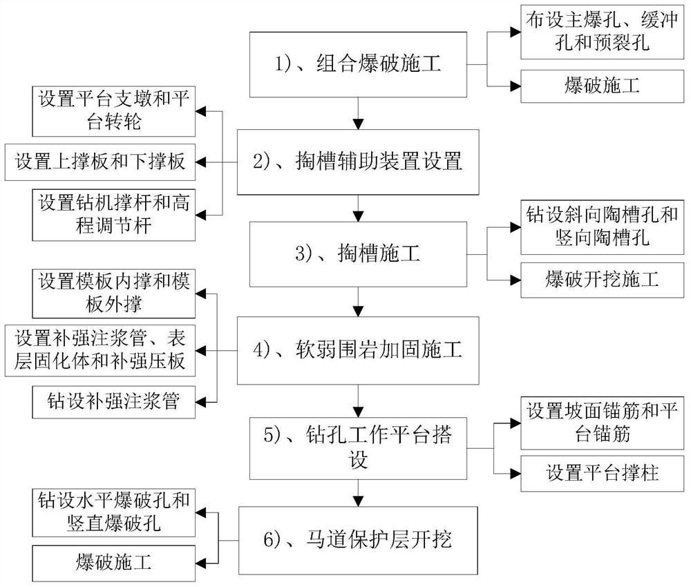 Construction method of foundation pit excavation system