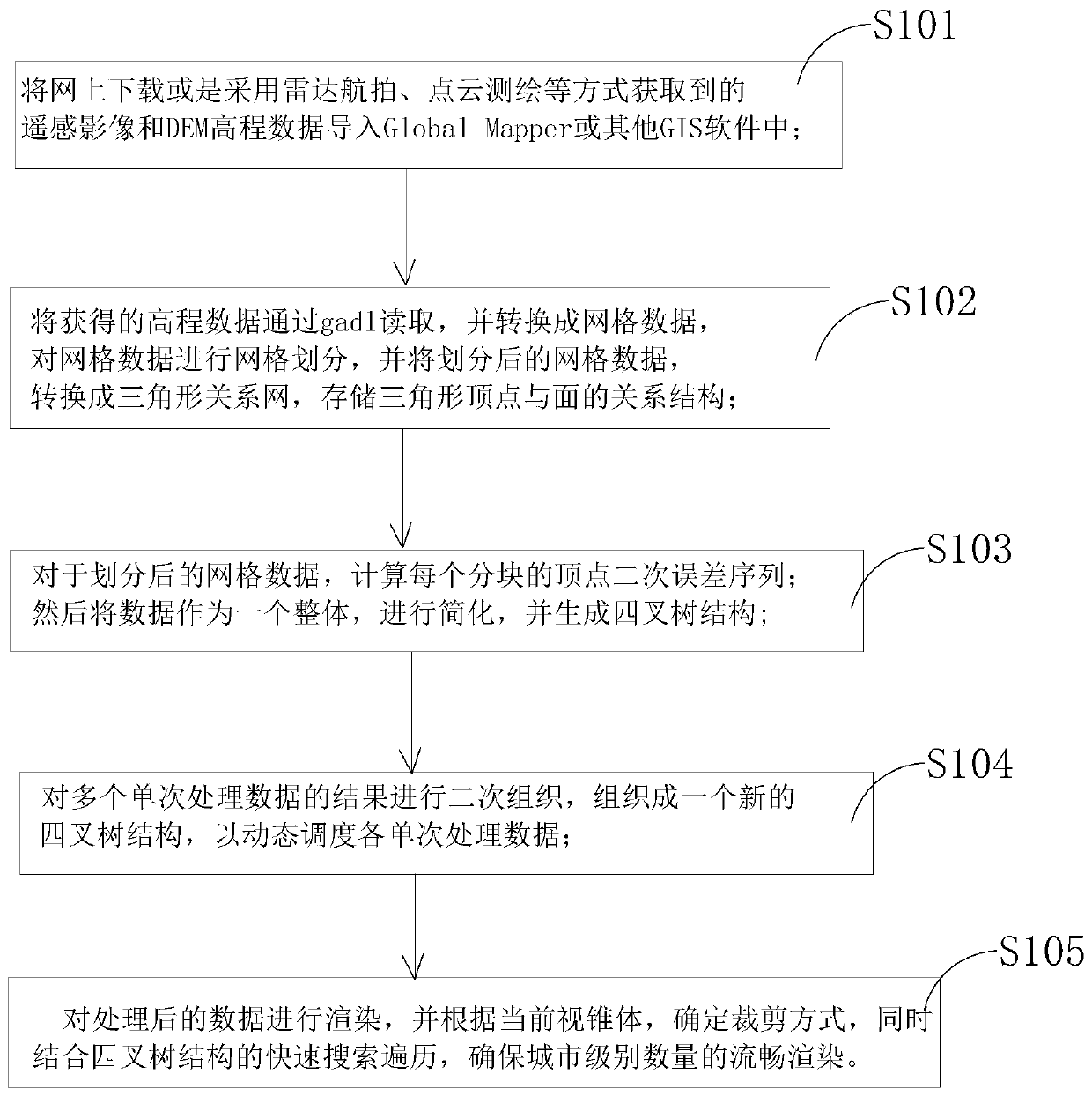 Terrain LOD generation method