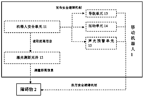 Mobile robot virtual safety protection area protection system and method