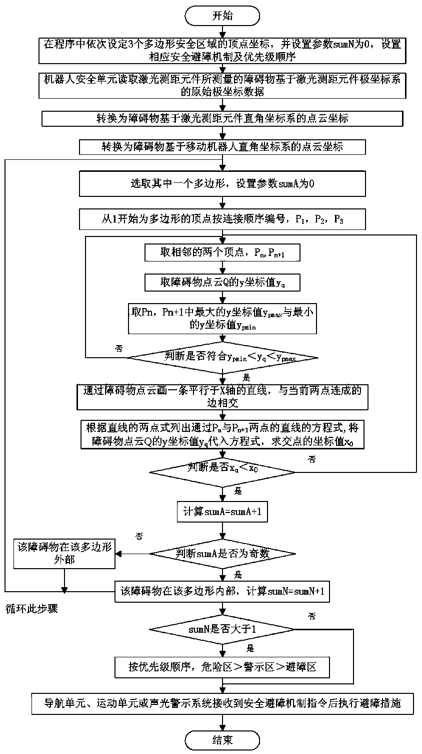 Mobile robot virtual safety protection area protection system and method