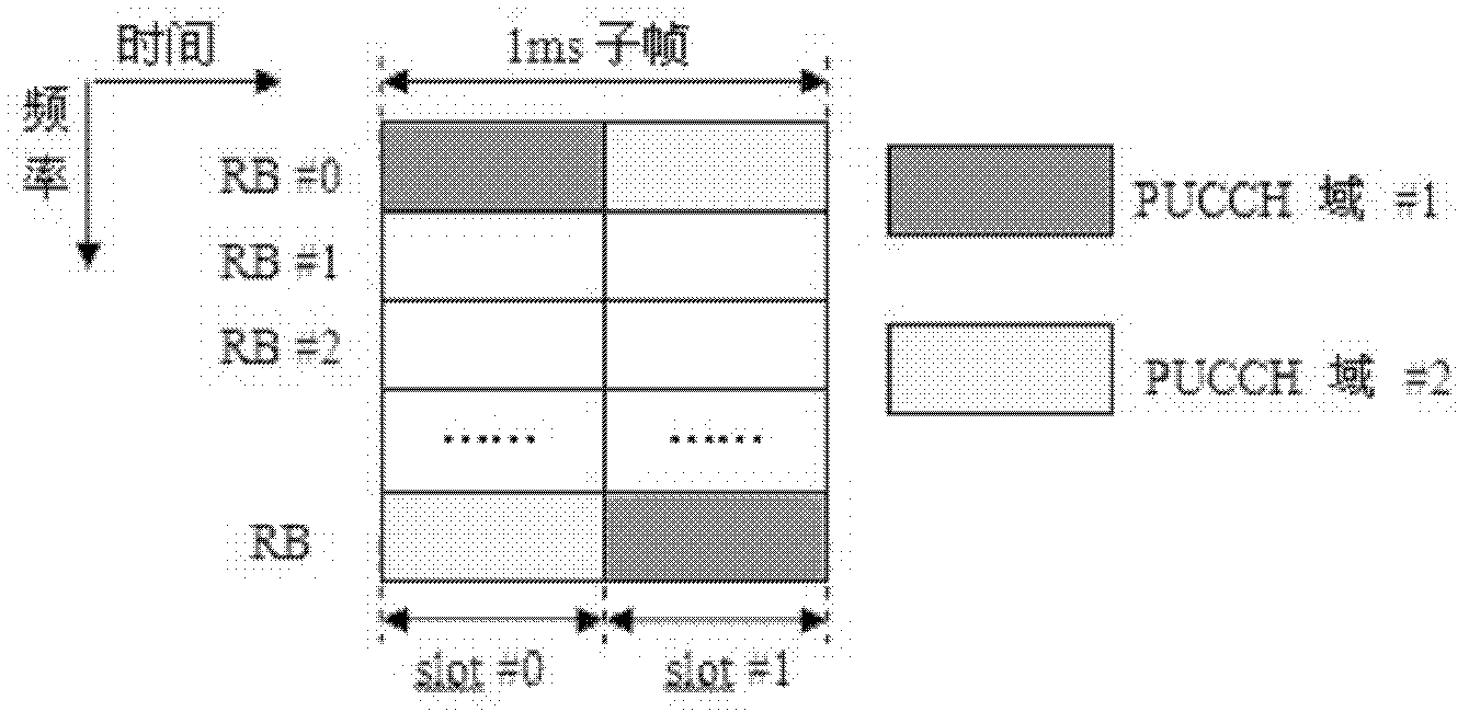 Unified encoding method and system for LTE uplink control information