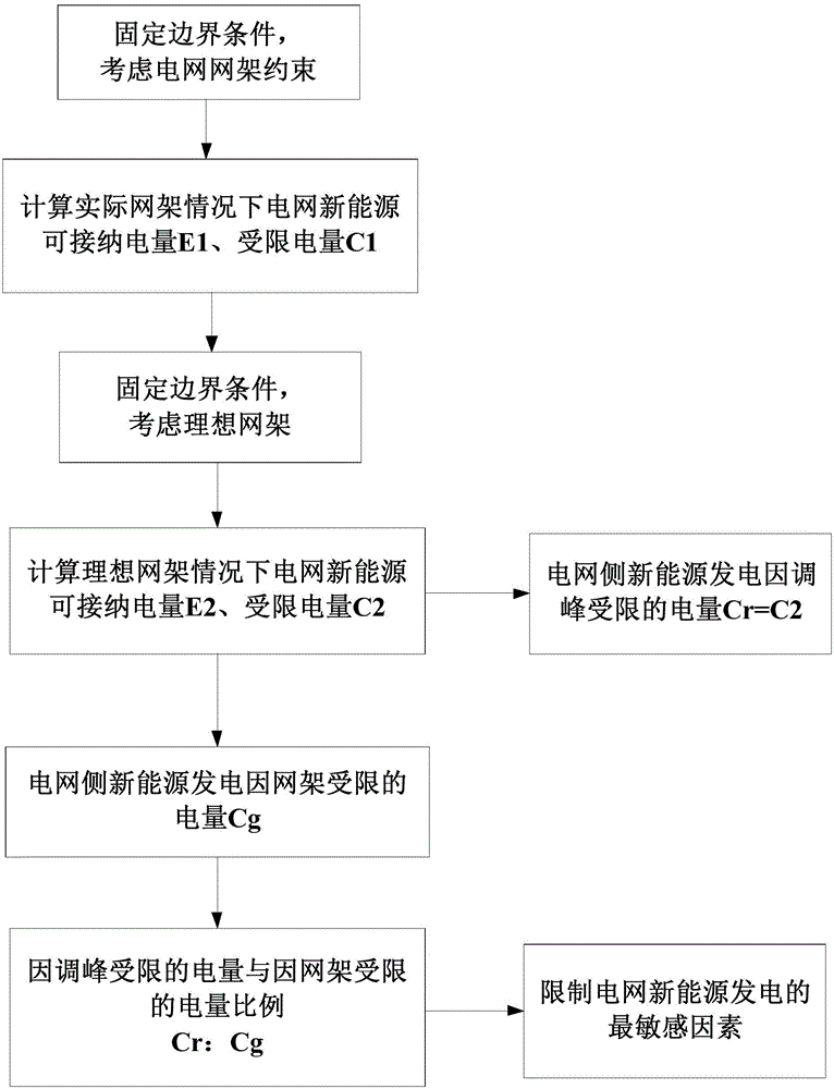 Method for analyzing limitation factors of new energy power generation on power grid side