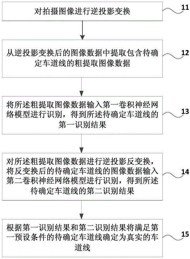 Method and device for determining lane line