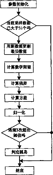 M-series modulation and variance judgement based parallel network active alone island detection system and method