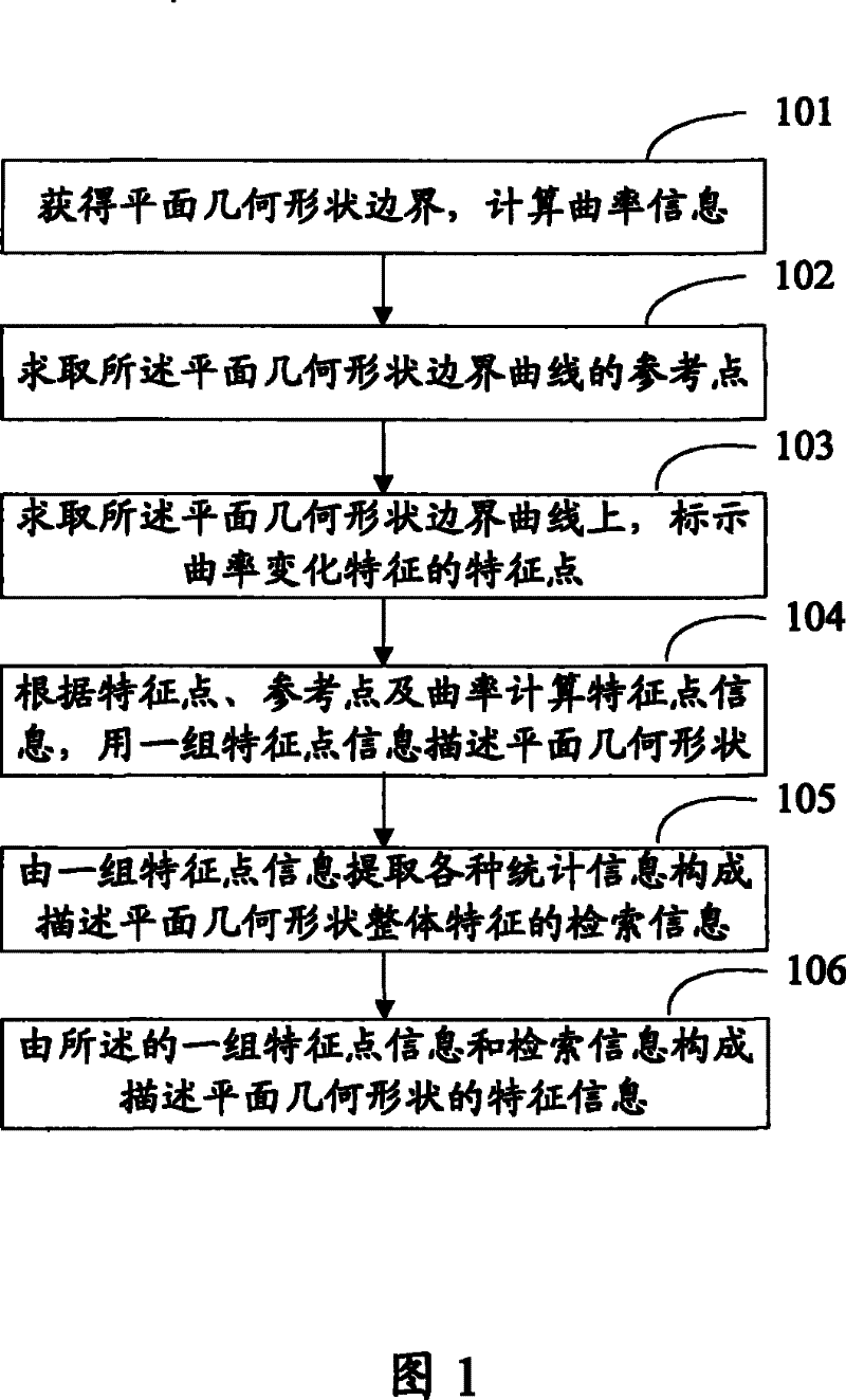 Characteristics description method for plane geometric shape and device