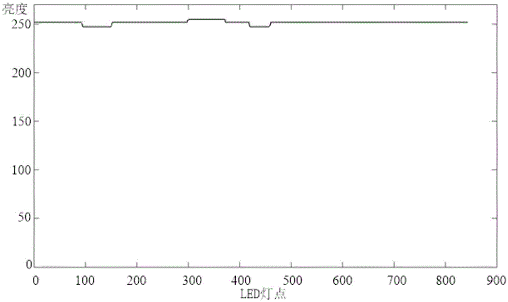 LED display screen uniformity correction method