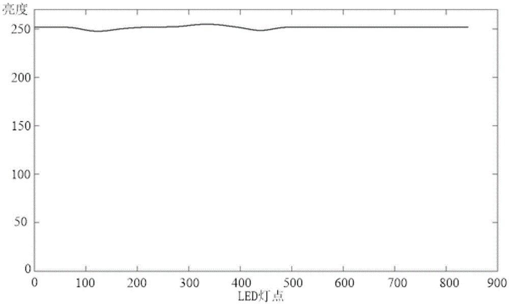 LED display screen uniformity correction method