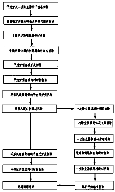 Removal and unloading method of lining refractory material of CDQ furnace