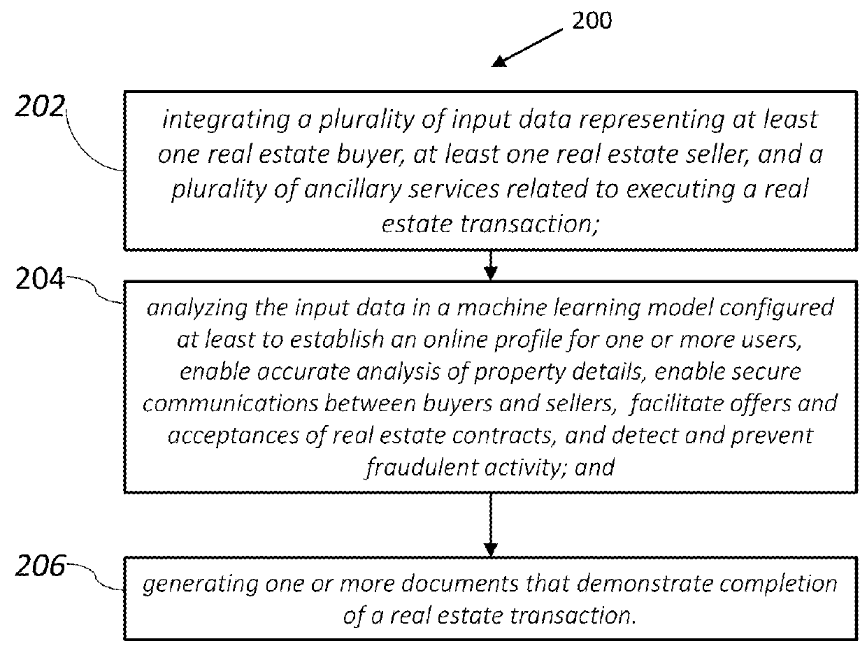 E-Commerce Marketplace and Platform for Facilitating Cross-Border Real Estate Transactions and Attendant Services