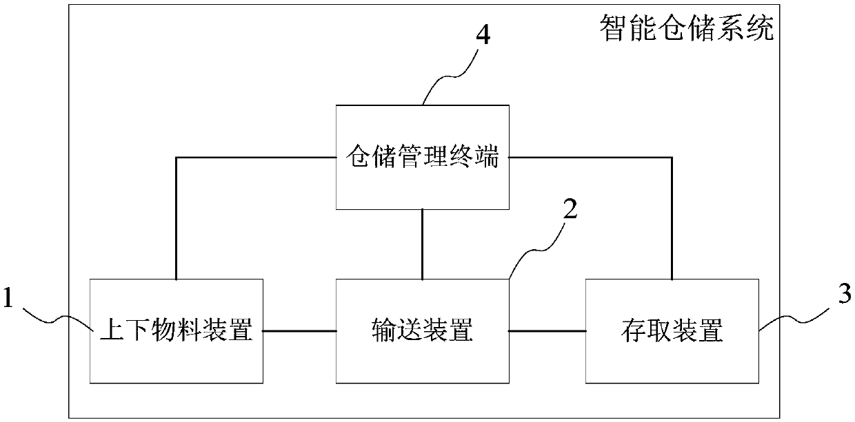 Intelligent warehousing system