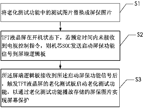 Screensaver control method and system for TFT liquid crystal screen