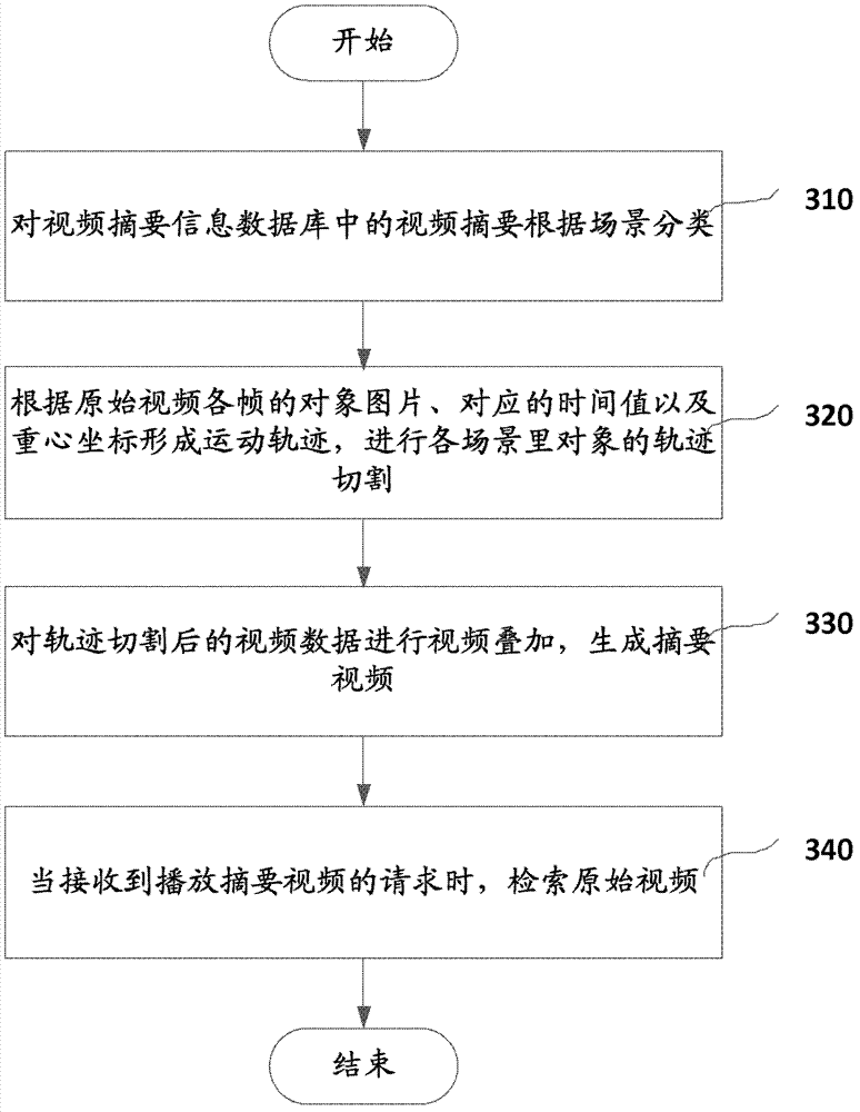 Method and device for generating video abstraction