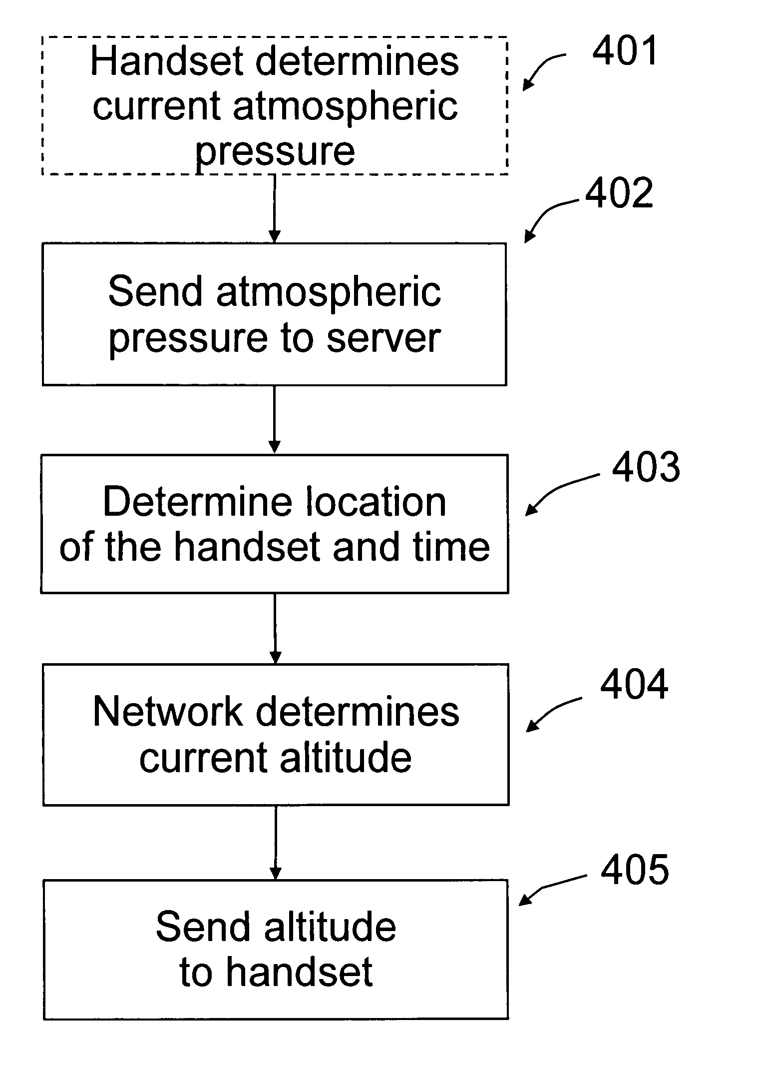 Atmosphere model